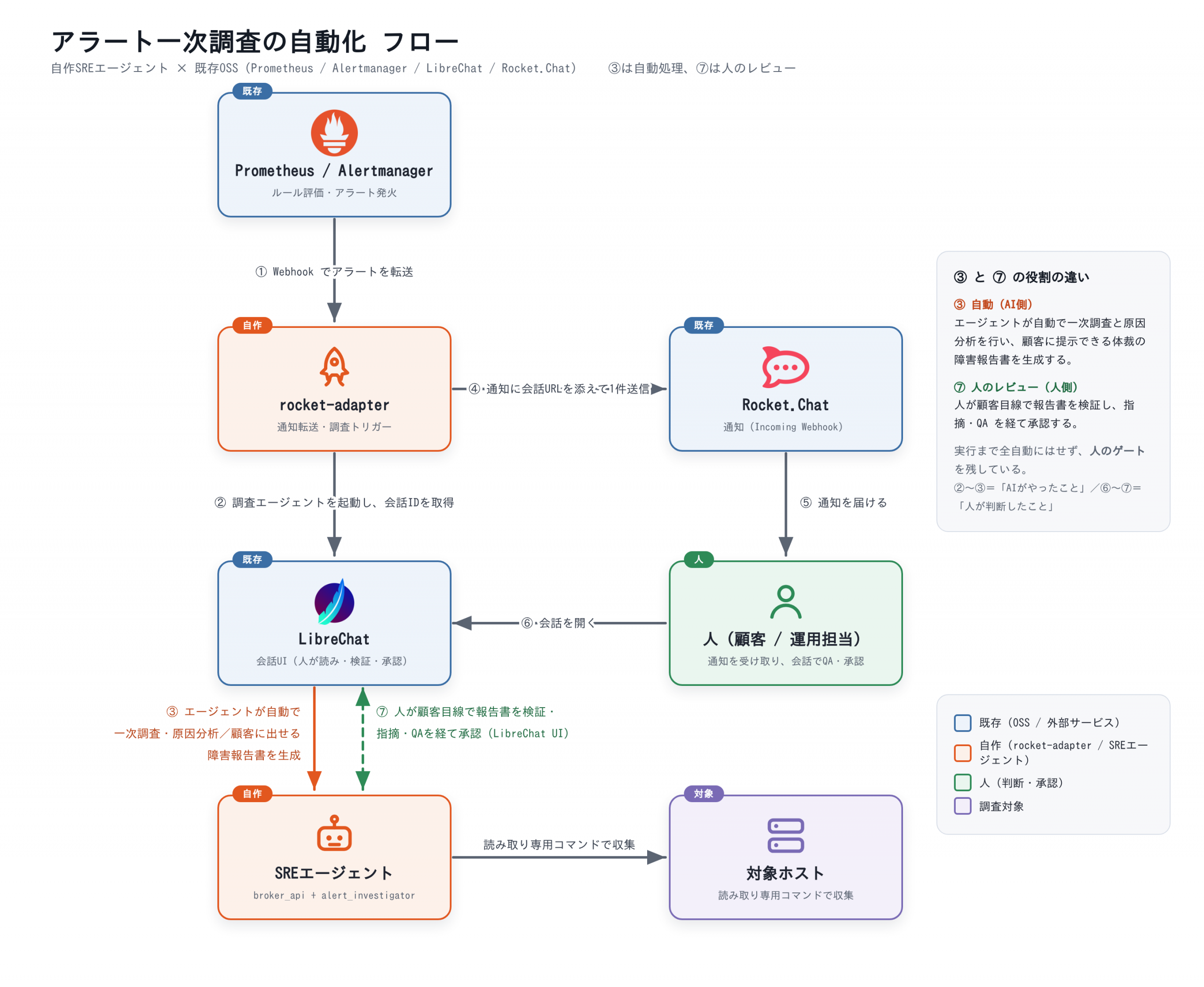 アラート一次調査の自動化フロー(③自動 / ⑦人のレビュー)