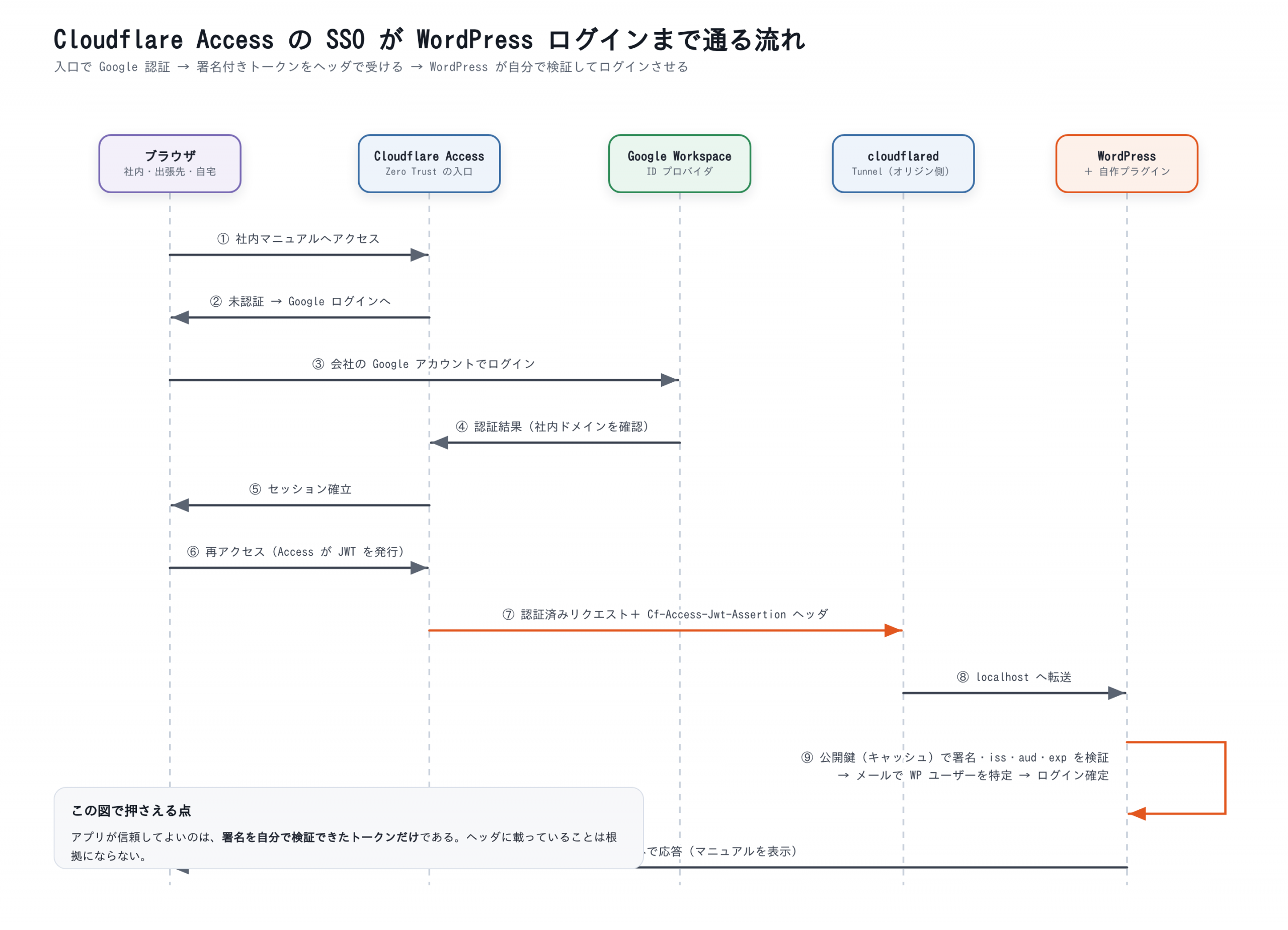 図2: Cloudflare Access の SSO が WordPress ログインまで通る流れ
