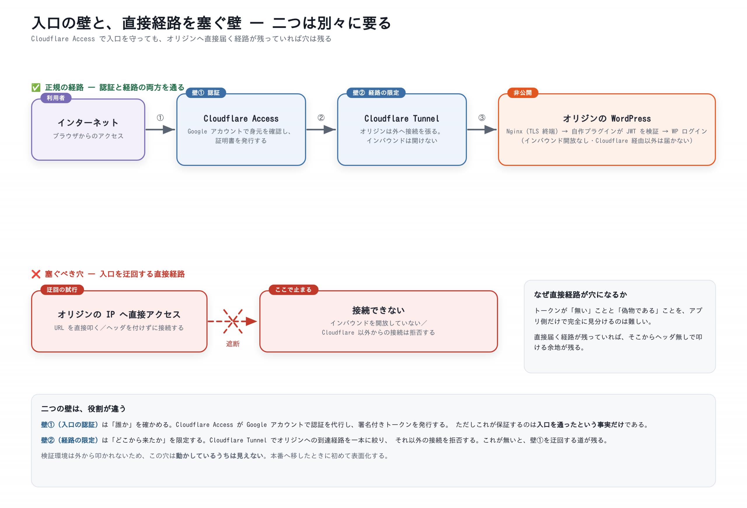 図3: 入口の壁と、直接経路を塞ぐ壁 — 二つは別々に要る