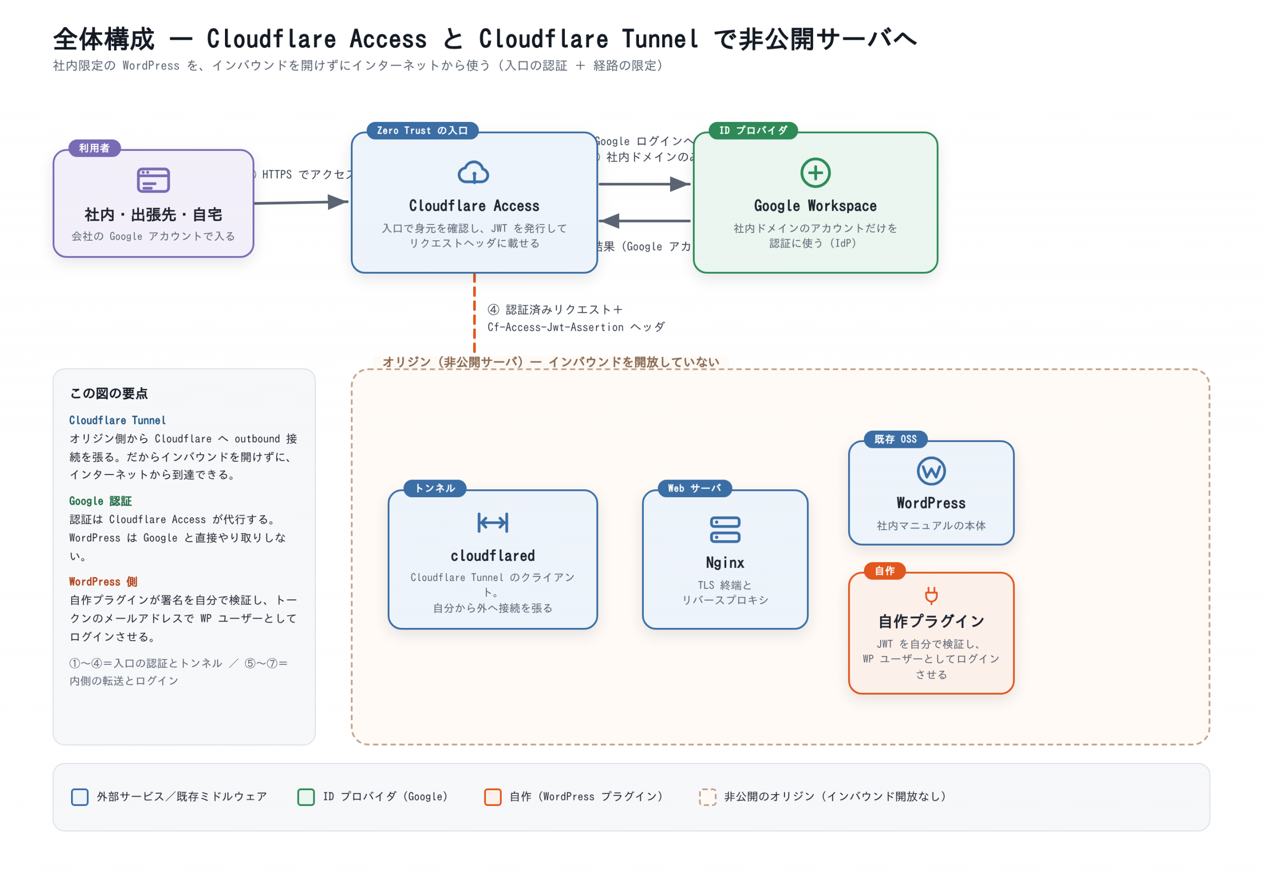 図1: 全体構成 — Cloudflare Access と Cloudflare Tunnel で、インバウンドを開けずに非公開の WordPress へ到達する