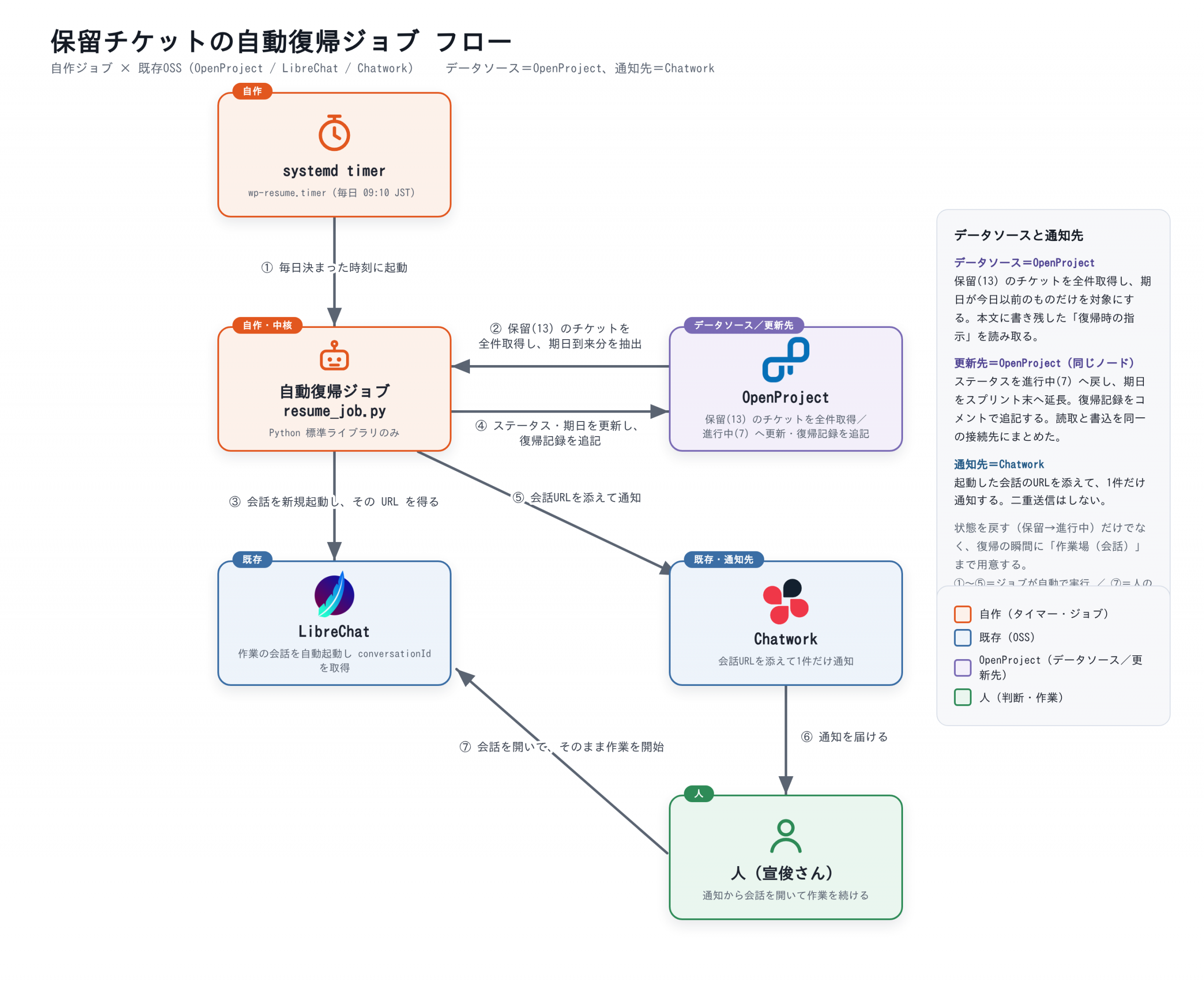 保留チケットの自動復帰ジョブ フロー（データソース＝OpenProject、通知先＝Chatwork）