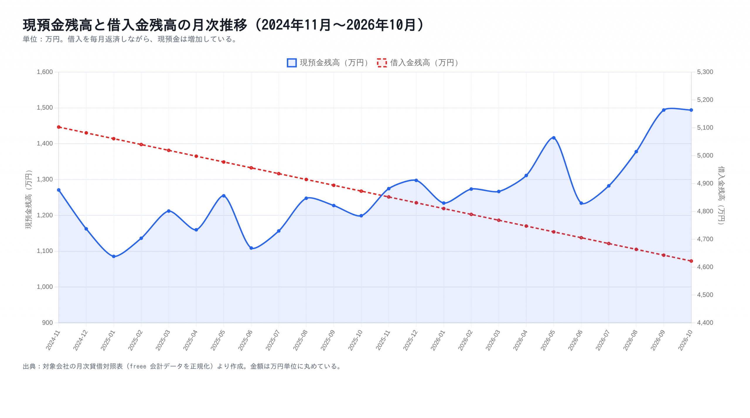 現預金残高と借入金残高の月次推移 — 借入を返しながら現預金は増えている