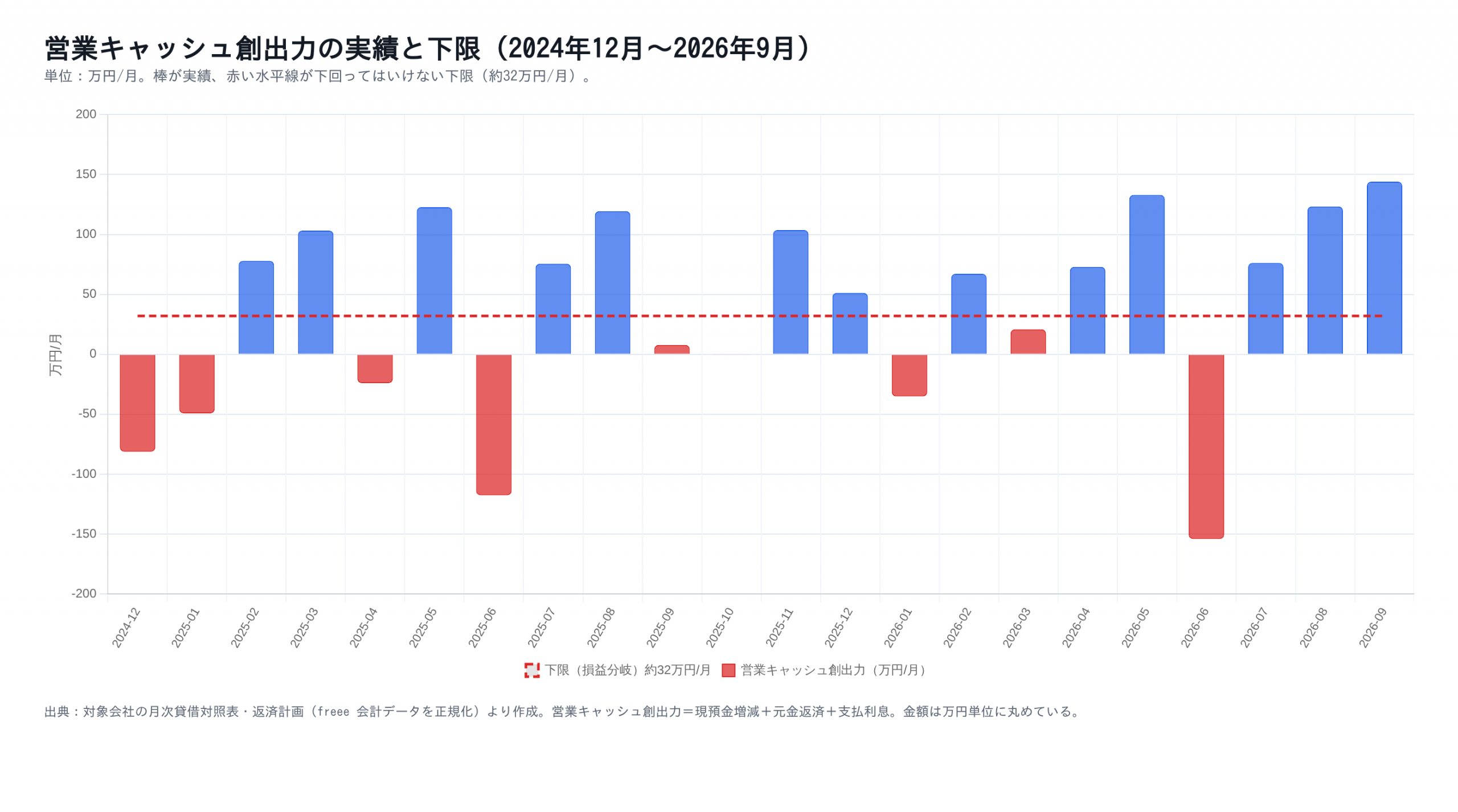 営業キャッシュ創出力の月次実績と下限(約32万円/月)