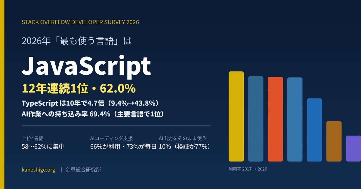 2026年に最も使う言語はJavaScript（12年連続1位・62.0%）。TypeScriptは10年で4.7倍、AI作業への持ち込み率69.4%。