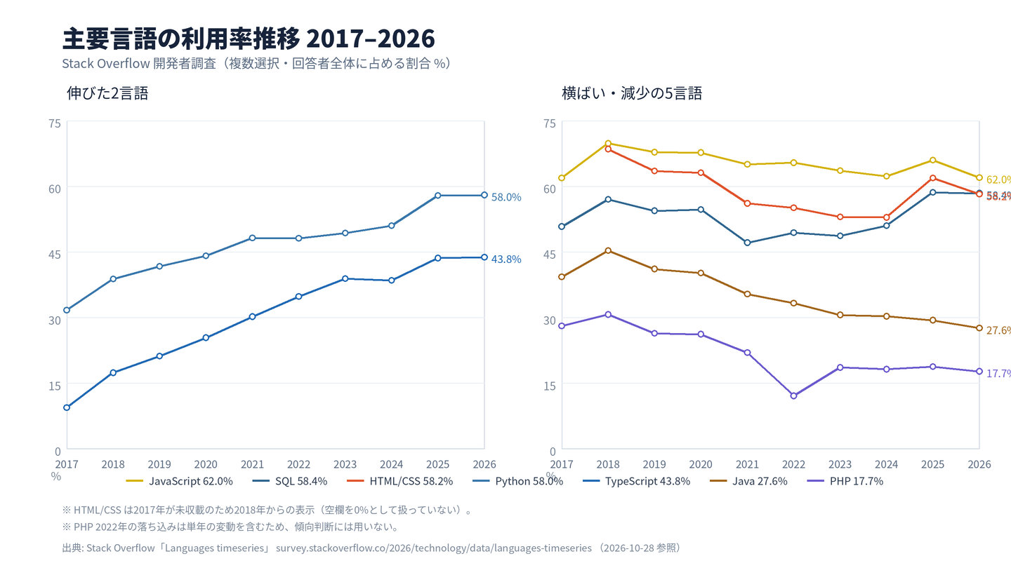 主要言語の利用率推移 2017〜2026。TypeScriptは9.4%から43.8%へ、Pythonは31.7%から58.0%へ伸び、JavaScriptは62%前後で横ばい、JavaとPHPは減少した。
